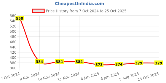 firstcry.com pegasus Ramayana For Childen- English pegasus Price History Graph from 7 Oct 2024 to 25 Oct 2025