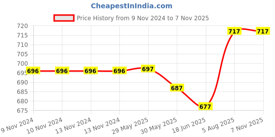 firstcry.com om books international Ramayana for Children Story Book - Hindi om books international Price History Graph from 9 Nov 2024 to 2 Nov 2025