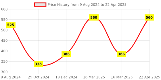 firstcry.com target publication pvt ltd Ramayana Story Book for Kids Part 1, Part 2 & Part 3, Combo of 3 Books - English target publication pvt ltd Price History Graph from 9 Aug 2024 to 22 Apr 2025