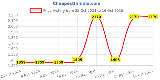 firstcry.com target publication pvt ltd Ramayana Story Books for Kids, Combo of 7 Books   - English target publication pvt ltd Price History Graph from 25 Oct 2024 to 16 Oct 2025
