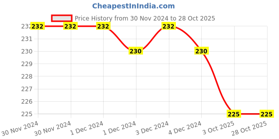 firstcry.com sawan Rang Birangi Kahaniyan - Hindi sawan Price History Graph from 30 Nov 2024 to 27 Oct 2025