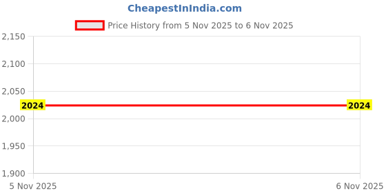 firstcry.com Rangoli 100 Percent Cotton Jacquard Kids Bathrobe Ultra Soft Plush Hooded Bathrobe With 2 Pockets And Attached Adjustable Belt-Pink rangoli Price History Graph from 5 Nov 2025 to 6 Nov 2025