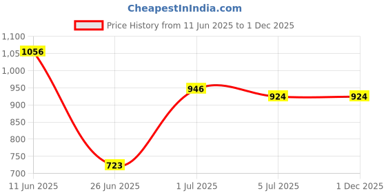 firstcry.com Rangoli 100% Cotton Terry Full Sleeves Solid With Attached Belt Ultra Soft Bath Robe - Grey rangoli Price History Graph from 11 Jun 2025 to 1 Dec 2025
