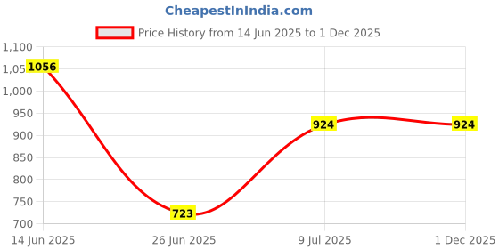 firstcry.com Rangoli 100% Cotton Terry Full Sleeves Solid With Attached Belt Ultra Soft Bath Robe - Navy Blue rangoli Price History Graph from 14 Jun 2025 to 1 Dec 2025
