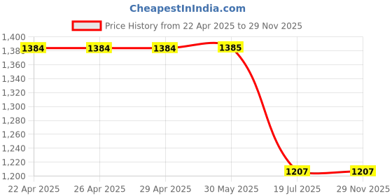 firstcry.com Rangoli Bamboo Full Sleeves Floral Printed Ultra Soft Bath Robe With Attached Adjustable Belt - Ash rangoli Price History Graph from 22 Apr 2025 to 28 Nov 2025