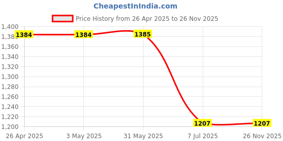 firstcry.com Rangoli Bamboo Full Sleeves Floral Printed Ultra Soft Bath Robe With Attached Adjustable Belt - Beige rangoli Price History Graph from 26 Apr 2025 to 26 Nov 2025