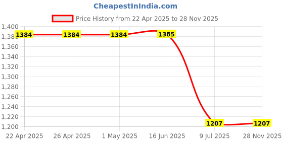 firstcry.com Rangoli Bamboo Full Sleeves Floral Printed Ultra Soft Bath Robe With Attached Adjustable Belt - Dark Blue rangoli Price History Graph from 22 Apr 2025 to 28 Nov 2025