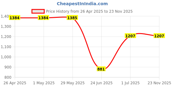 firstcry.com Rangoli Bamboo Full Sleeves Floral Printed Ultra Soft Bath Robe With Attached Adjustable Belt - Dark Grey rangoli Price History Graph from 26 Apr 2025 to 22 Nov 2025