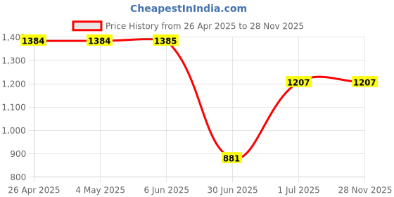 firstcry.com Rangoli Bamboo Full Sleeves Floral Printed Ultra Soft Bath Robe With Attached Adjustable Belt - Purple rangoli Price History Graph from 26 Apr 2025 to 28 Nov 2025