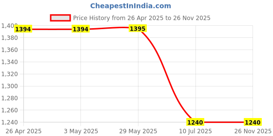 firstcry.com Rangoli Cotton Full Sleeves Unicorn & Hearts Printed Ultra Soft Bathrobe With Attached Belt - Grey rangoli Price History Graph from 26 Apr 2025 to 25 Nov 2025