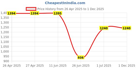firstcry.com Rangoli Cotton Full Sleeves Unicorn & Hearts Printed Ultra Soft Bathrobe With Attached Belt - Peach rangoli Price History Graph from 26 Apr 2025 to 1 Dec 2025