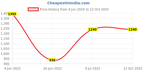 firstcry.com Rangoli Cotton Full Sleeves Unicorn & Hearts Printed Ultra Soft Bathrobe With Attached Belt - Peach rangoli Price History Graph from 4 Jun 2025 to 11 Oct 2025