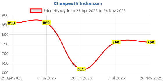 firstcry.com Rangoli Mini Noble Cotton Full Sleeves Solid Ultra Soft Bathrobe With Attached Adjustable Belt - Beige rangoli Price History Graph from 25 Apr 2025 to 26 Nov 2025