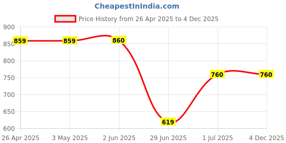 firstcry.com Rangoli Mini Noble Cotton Full Sleeves Solid Ultra Soft Bathrobe With Attached Adjustable Belt - Blue rangoli Price History Graph from 26 Apr 2025 to 4 Dec 2025