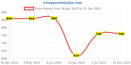 firstcry.com Rangoli Mini Noble Cotton Full Sleeves Solid Ultra Soft Bathrobe With Attached Adjustable Belt - Purple rangoli Price History Graph from 26 Apr 2025 to 31 Dec 2025