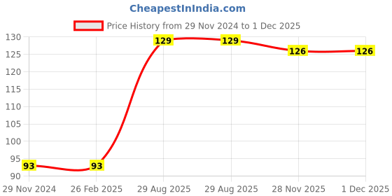 firstcry.com wilco international Rani Of Jhansi - English (Wilco Picture Library) wilco international Price History Graph from 29 Nov 2024 to 30 Nov 2025