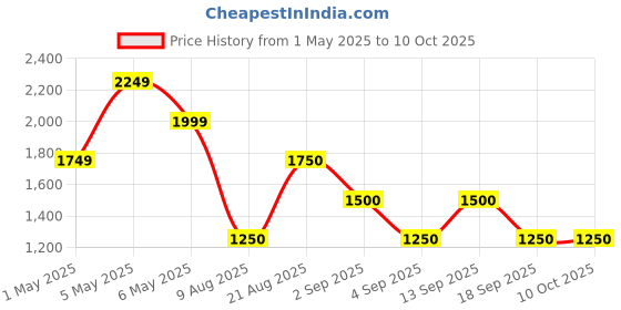 firstcry.com Rare Ones Viscose Full Sleeves Abstract Printed Shacket - White rare ones Price History Graph from 1 May 2025 to 9 Oct 2025