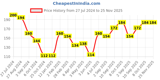 firstcry.com ratnas Ratna Chandrayan Glow in the Dark Stickers - 135 Pieces ratnas Price History Graph from 27 Jul 2024 to 25 Nov 2025