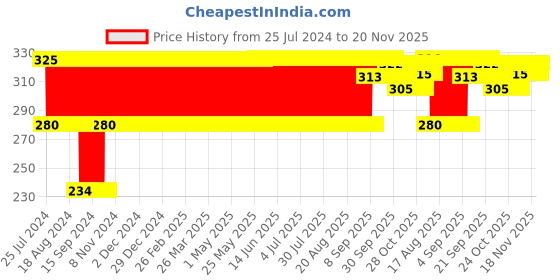 firstcry.com Ratnas 10 in 1 Super Dough Aqua Kit - Color &  Packing May Vary ratnas Price History Graph from 25 Jul 2024 to 20 Nov 2025