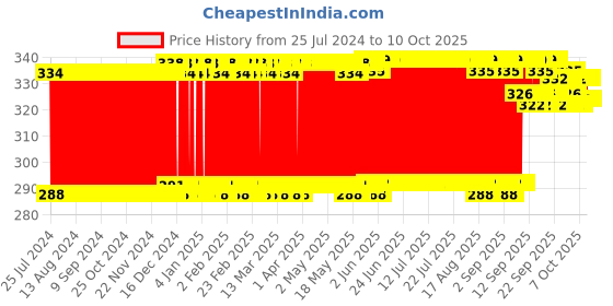 firstcry.com Ratnas 14 In 1 Family Board Game - Multicolor ratnas Price History Graph from 25 Jul 2024 to 9 Oct 2025