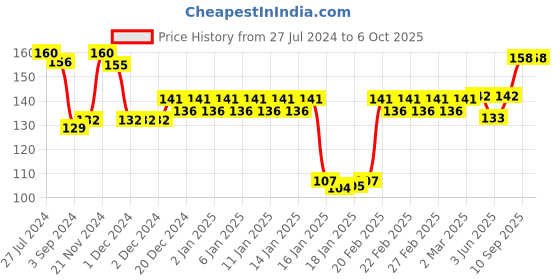 firstcry.com Ratnas 2 in 1 Chess & Ludo Game - Multicolor ratnas Price History Graph from 27 Jul 2024 to 5 Oct 2025