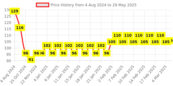 firstcry.com Ratnas 2 in 1 Chess & Ludo Game - Multicolor ratnas Price History Graph from 4 Aug 2024 to 29 May 2025