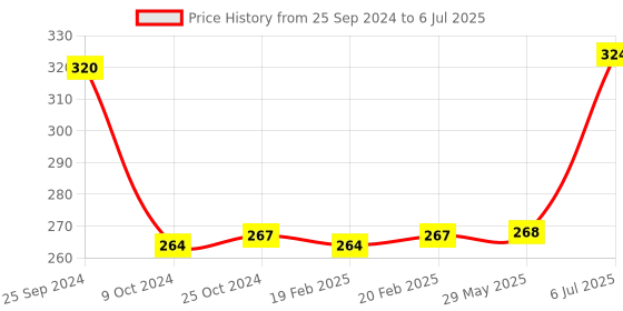firstcry.com Ratnas 2 In 1 Classic Slate Learn To Count - Blue (Print May Vary) ratnas Price History Graph from 25 Sep 2024 to 6 Jul 2025