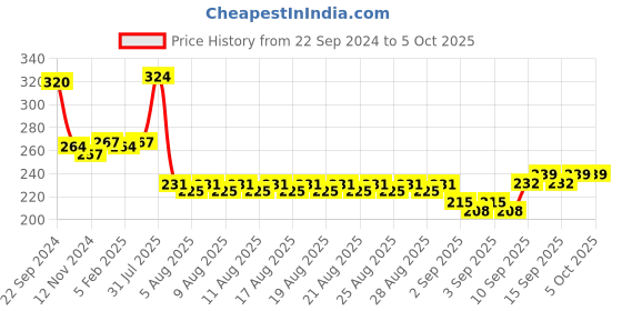 firstcry.com Ratnas 2 In 1 Classic Slate Learn To Count - Green ratnas Price History Graph from 22 Sep 2024 to 5 Oct 2025
