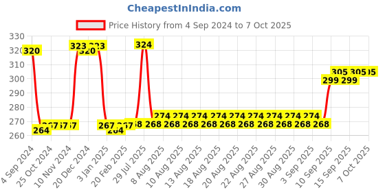 firstcry.com Ratnas 2 In 1 Classic Slate Learn To Count - Yellow (Print May Vary) ratnas Price History Graph from 4 Sep 2024 to 6 Oct 2025