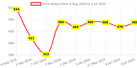 firstcry.com Ratnas 2 in 1 Coloring Mat With Sketch Pens And Apron - White ratnas Price History Graph from 4 Aug 2024 to 4 Jul 2025