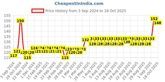 firstcry.com Ratnas 2 in 1 Gaming Board - Multicolor ratnas Price History Graph from 3 Sep 2024 to 18 Oct 2025