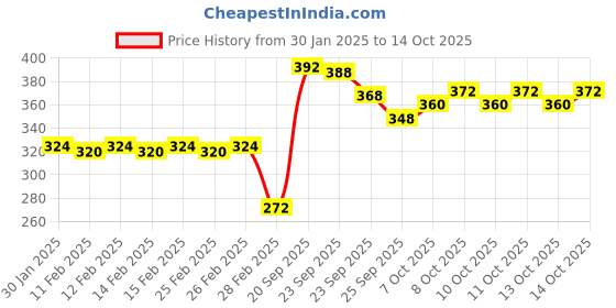 firstcry.com Ratnas 2 In 1 Hide N Seek Slate - Royal Blue ratnas Price History Graph from 30 Jan 2025 to 13 Oct 2025