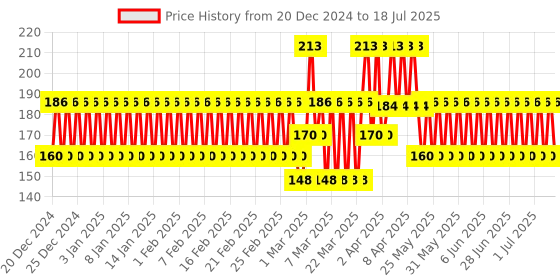firstcry.com Ratnas 2 in 1 Ludo Snake & Ladder Board Game - Multicolour ratnas Price History Graph from 20 Dec 2024 to 18 Jul 2025