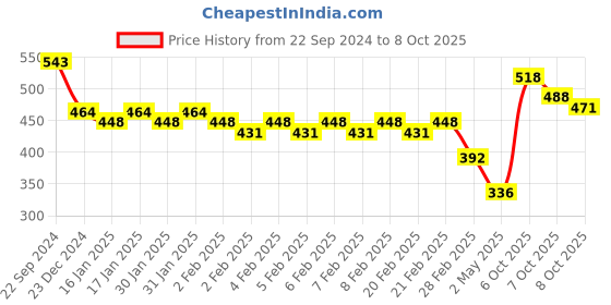 firstcry.com Ratnas 2 in 1 Shape Sorter Clock 12 Pieces - Multicolour ratnas Price History Graph from 22 Sep 2024 to 7 Oct 2025