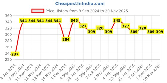 firstcry.com Ratnas 2 in 1 Stacking Cubes & Beakers Green Yellow & Blue - 20 Pieces ratnas Price History Graph from 3 Sep 2024 to 20 Nov 2025
