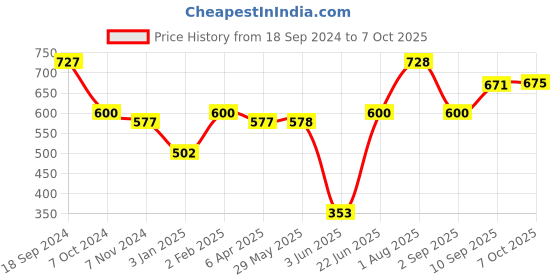 firstcry.com Ratnas 3 in 1 Foil Art Kit - Multicolour ratnas Price History Graph from 18 Sep 2024 to 7 Oct 2025