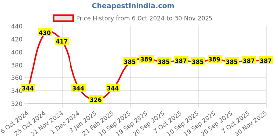 firstcry.com Ratnas 3 in 1 Lovely Magnetic Slate - Color May Vary ratnas Price History Graph from 6 Oct 2024 to 30 Nov 2025