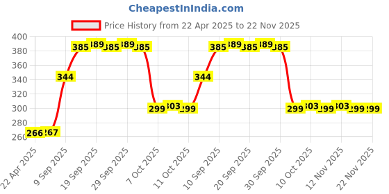 firstcry.com Ratnas 3 in 1 Lovely Magnetic Slate Set of 38 Pieces -  Color May Vary ratnas Price History Graph from 22 Apr 2025 to 22 Nov 2025