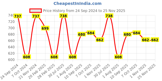 firstcry.com Ratnas 3 in 1 Musical Jhankar Gift Set - Multicolor ratnas Price History Graph from 24 Sep 2024 to 24 Nov 2025