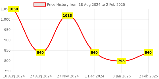 firstcry.com Ratnas 3 in 1 Thunder Racer Track Ramp 5 Layer Swirling Tower - Multicolour ratnas Price History Graph from 18 Aug 2024 to 2 Feb 2025
