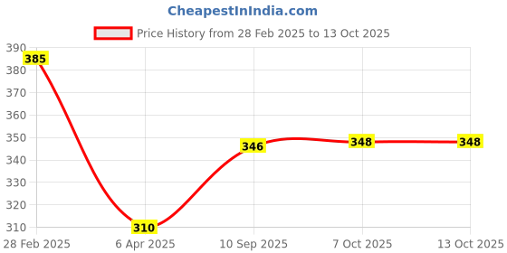 firstcry.com Ratnas 3 in 1 Train Stacker & Pull Along Toy - Multicolor ratnas Price History Graph from 28 Feb 2025 to 13 Oct 2025