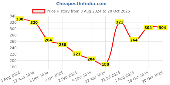 firstcry.com Ratnas 4 in 1 Chandrayaan  Jigsaw Puzzle Multicolour -  35 Pieces Each ratnas Price History Graph from 3 Aug 2024 to 19 Oct 2025