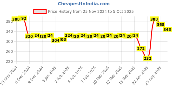 firstcry.com Ratnas 4 In 1 Hide N Seek Slate- Red ratnas Price History Graph from 25 Nov 2024 to 5 Oct 2025