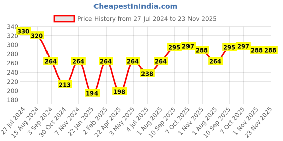 firstcry.com Ratnas 4 In 1 Indian seasons Jigsaw Puzzle Multicolor - 140 Pieces ratnas Price History Graph from 27 Jul 2024 to 23 Nov 2025