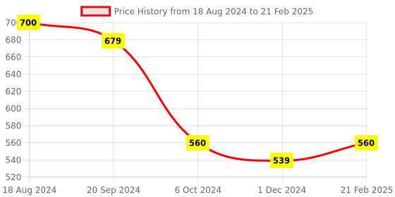 firstcry.com Ratnas 5 in 1 Craft Kit - Multicolour ratnas Price History Graph from 18 Aug 2024 to 21 Feb 2025