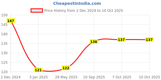 firstcry.com Ratnas  5 in 1 Little Business Popular Games - Multicolor ratnas Price History Graph from 2 Dec 2024 to 10 Oct 2025