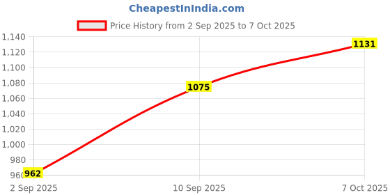 firstcry.com Ratnas 5 In 1 My First Play Set - Yellow ratnas Price History Graph from 2 Sep 2025 to 6 Oct 2025