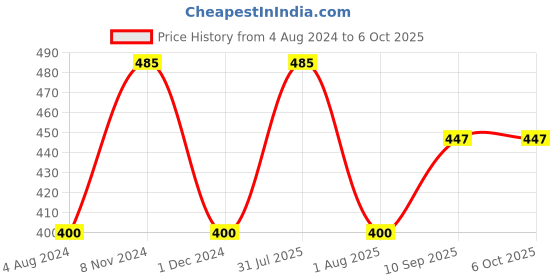 firstcry.com Ratnas 5 in 1 Unicorn Paradise Activity Kit - Multicolour ratnas Price History Graph from 4 Aug 2024 to 5 Oct 2025