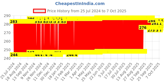 firstcry.com Ratnas 7 In 1 Family Board Game - Multicolor ratnas Price History Graph from 25 Jul 2024 to 7 Oct 2025