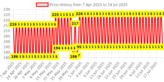 firstcry.com Ratnas Active Blocks Junior Play Set - 26 Pieces (Color May Vary) ratnas Price History Graph from 2 Apr 2025 to 16 Jul 2025